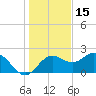 FSU Coastal and Marine Lab tide chart for Wednesday, December 15, 2021