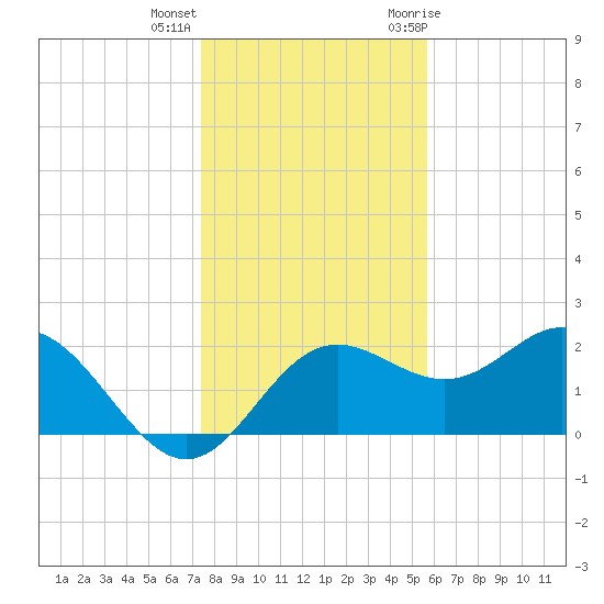 FSU Coastal and Marine Lab tide chart for Thursday, December 16, 2021
