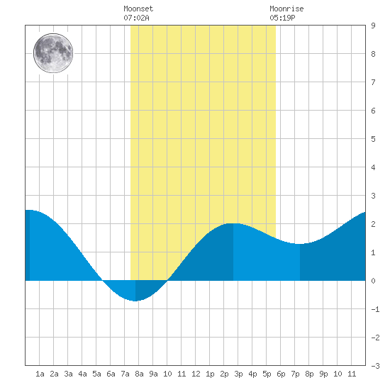 FSU Coastal and Marine Lab tide chart for Saturday, December 18, 2021