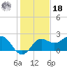 FSU Coastal and Marine Lab tide chart for Saturday, December 18, 2021