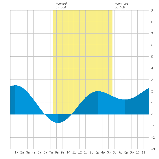 FSU Coastal and Marine Lab tide chart for Sunday, December 19, 2021