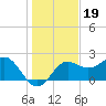 FSU Coastal and Marine Lab tide chart for Sunday, December 19, 2021