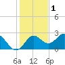 FSU Coastal and Marine Lab tide chart for Wednesday, December 1, 2021