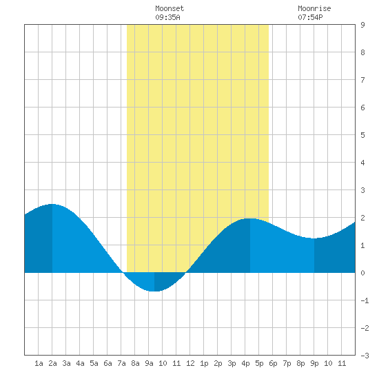 FSU Coastal and Marine Lab tide chart for Tuesday, December 21, 2021