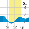 FSU Coastal and Marine Lab tide chart for Tuesday, December 21, 2021