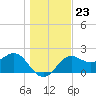 FSU Coastal and Marine Lab tide chart for Thursday, December 23, 2021
