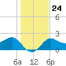 FSU Coastal and Marine Lab tide chart for Friday, December 24, 2021