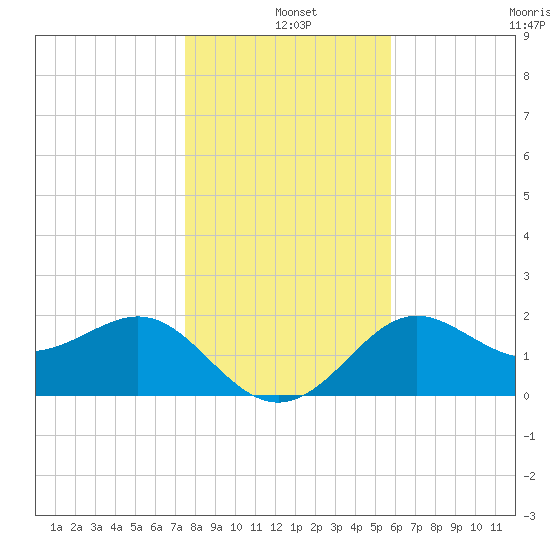 FSU Coastal and Marine Lab tide chart for Saturday, December 25, 2021