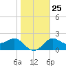 FSU Coastal and Marine Lab tide chart for Saturday, December 25, 2021