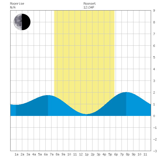FSU Coastal and Marine Lab tide chart for Sunday, December 26, 2021
