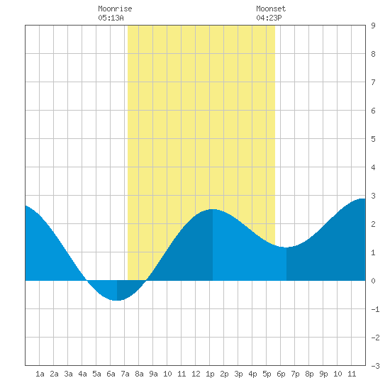 FSU Coastal and Marine Lab tide chart for Thursday, December 2, 2021