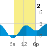 FSU Coastal and Marine Lab tide chart for Thursday, December 2, 2021