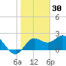 FSU Coastal and Marine Lab tide chart for Thursday, December 30, 2021