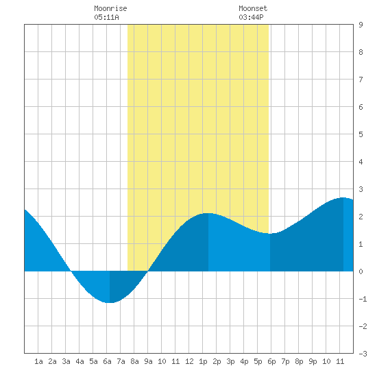 FSU Coastal and Marine Lab tide chart for Friday, December 31, 2021