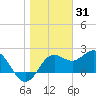 FSU Coastal and Marine Lab tide chart for Friday, December 31, 2021