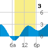FSU Coastal and Marine Lab tide chart for Friday, December 3, 2021