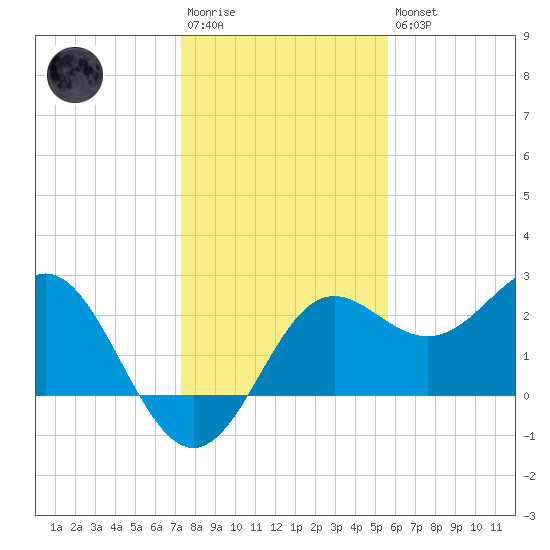 FSU Coastal and Marine Lab tide chart for Saturday, December 4, 2021
