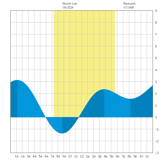 FSU Coastal and Marine Lab tide chart for Sunday, December 5, 2021