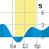 FSU Coastal and Marine Lab tide chart for Sunday, December 5, 2021