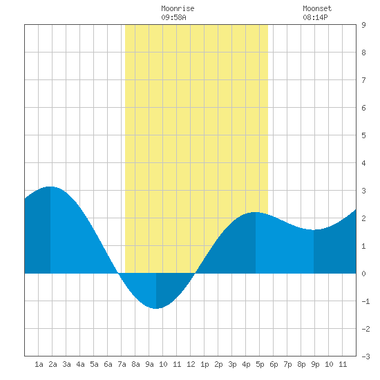 FSU Coastal and Marine Lab tide chart for Monday, December 6, 2021