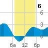 FSU Coastal and Marine Lab tide chart for Monday, December 6, 2021