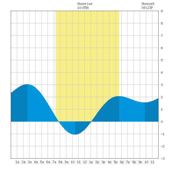 FSU Coastal and Marine Lab tide chart for Tuesday, December 7, 2021