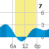 FSU Coastal and Marine Lab tide chart for Tuesday, December 7, 2021