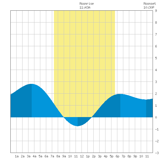 FSU Coastal and Marine Lab tide chart for Wednesday, December 8, 2021