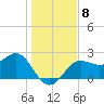 FSU Coastal and Marine Lab tide chart for Wednesday, December 8, 2021