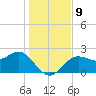 FSU Coastal and Marine Lab tide chart for Thursday, December 9, 2021