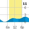 FSU Coastal and Marine Lab tide chart for Tuesday, January 11, 2022