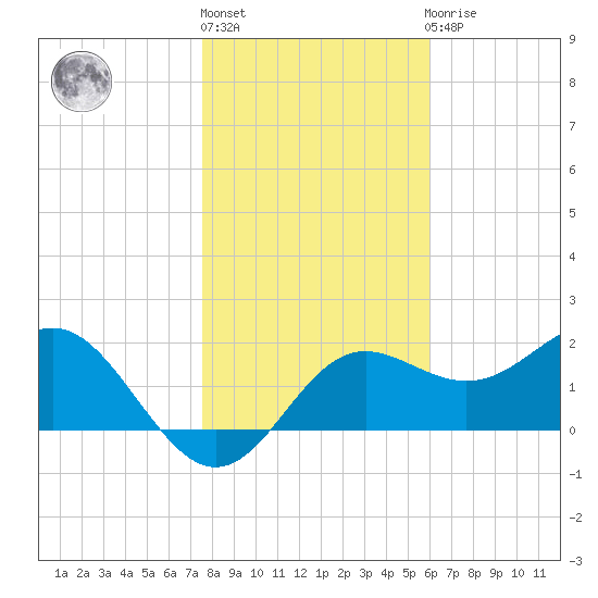 FSU Coastal and Marine Lab tide chart for Monday, January 17, 2022