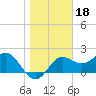 FSU Coastal and Marine Lab tide chart for Tuesday, January 18, 2022