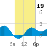 FSU Coastal and Marine Lab tide chart for Wednesday, January 19, 2022
