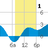 FSU Coastal and Marine Lab tide chart for Saturday, January 1, 2022