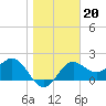 FSU Coastal and Marine Lab tide chart for Thursday, January 20, 2022
