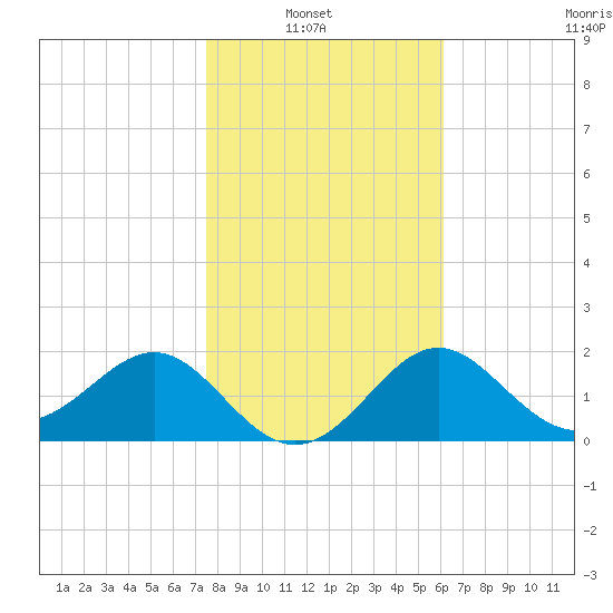 FSU Coastal and Marine Lab tide chart for Sunday, January 23, 2022