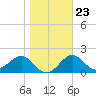 FSU Coastal and Marine Lab tide chart for Sunday, January 23, 2022