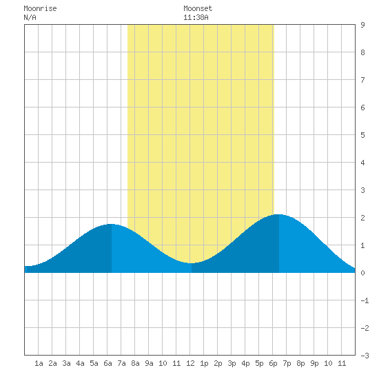 FSU Coastal and Marine Lab tide chart for Monday, January 24, 2022