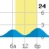 FSU Coastal and Marine Lab tide chart for Monday, January 24, 2022