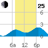 FSU Coastal and Marine Lab tide chart for Tuesday, January 25, 2022