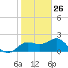 FSU Coastal and Marine Lab tide chart for Wednesday, January 26, 2022