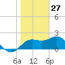 FSU Coastal and Marine Lab tide chart for Thursday, January 27, 2022