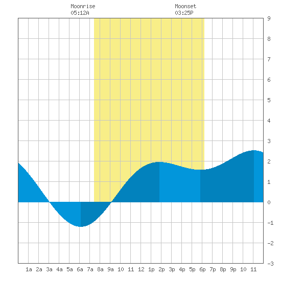 FSU Coastal and Marine Lab tide chart for Saturday, January 29, 2022