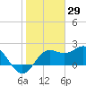 FSU Coastal and Marine Lab tide chart for Saturday, January 29, 2022