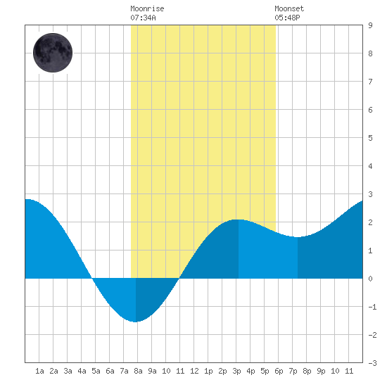 FSU Coastal and Marine Lab tide chart for Sunday, January 2, 2022