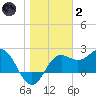 FSU Coastal and Marine Lab tide chart for Sunday, January 2, 2022