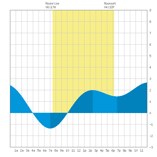 FSU Coastal and Marine Lab tide chart for Sunday, January 30, 2022