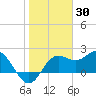 FSU Coastal and Marine Lab tide chart for Sunday, January 30, 2022