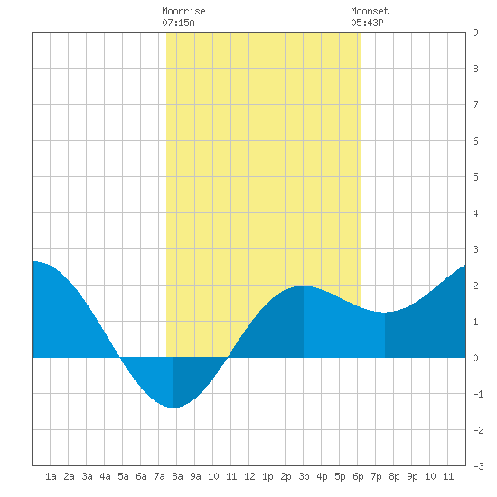 FSU Coastal and Marine Lab tide chart for Monday, January 31, 2022
